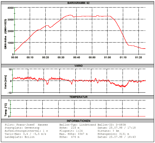 Barogramm einer H�henfahrt
